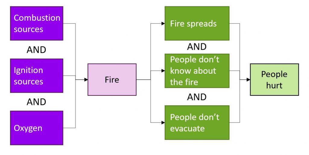 Human Error Fire Risk Chapter 3 – The Safer Choice