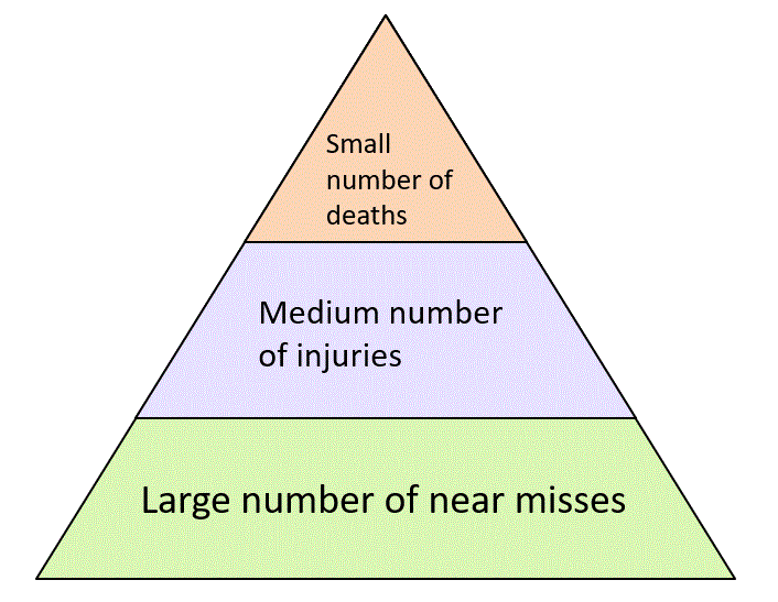 Accident triangle 3 sections