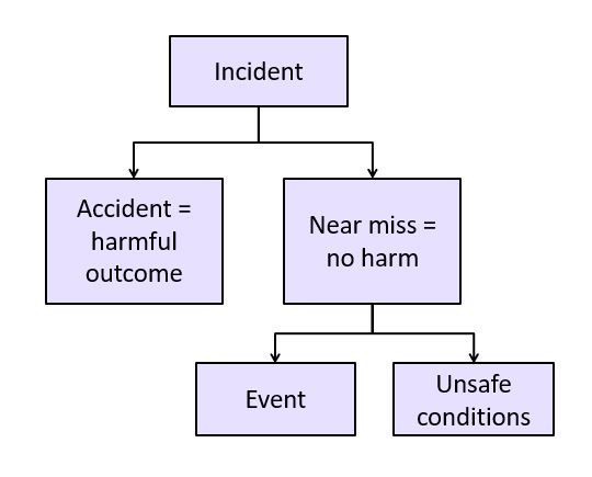 What Is A Near Miss Incident