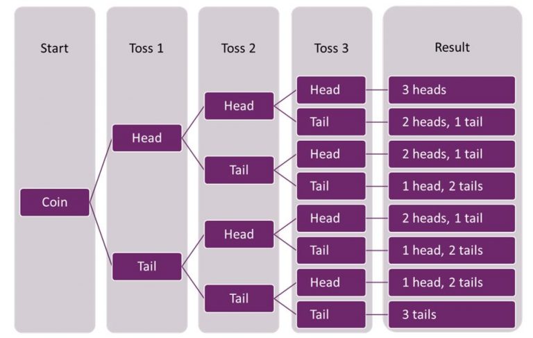Tree showing head and tail options for 3 coin tosses