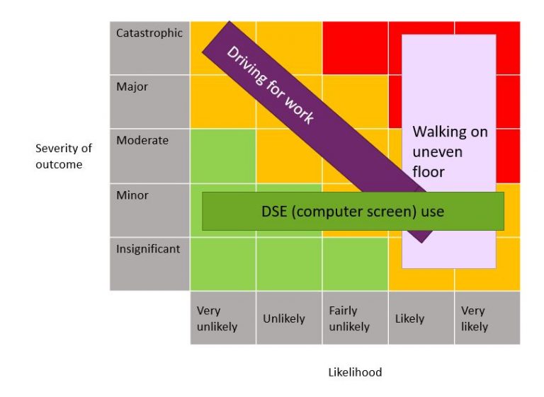 5x5 risk matrix showing three hazards spread horizontally, vertically and diagonally across different values