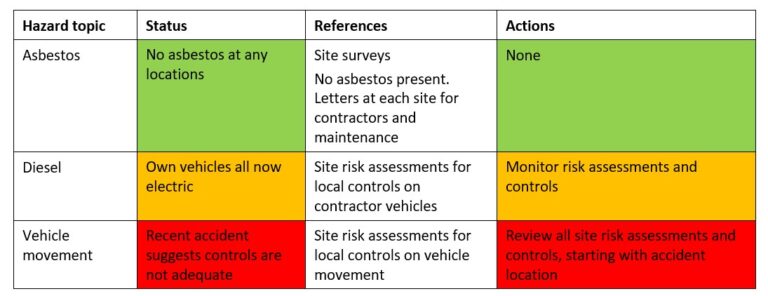 4x4 table showing 3 hazards with green amber red rating