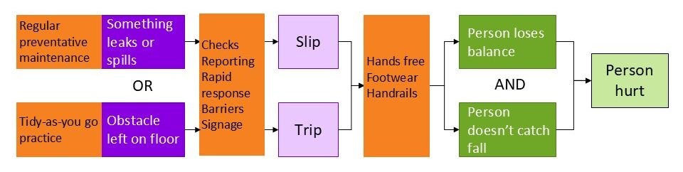 Flowchart showing events involved with a slip or trip type accident