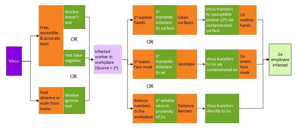 Flowchart with virus as firt hazard, leading to infected person as secondary hazard