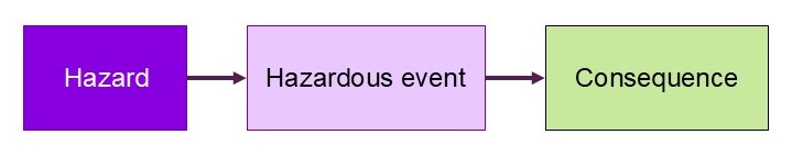 3 boxes showing Hazard, hazardous event, consequence
