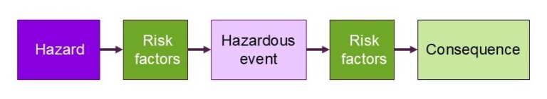 flowchart hazard to risk factors to hazardous event to risk factors to consequence