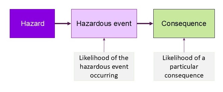 flow Hazard to Hazardous event to Consequence with likelihood pointing at box 2 and box 3