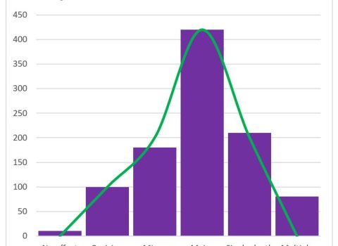 Bar chart