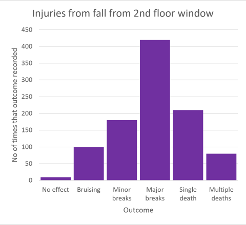 Bar chart following approx normal distribution with few 