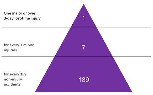 HSE accident triangle